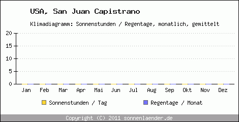 Klimadiagramm: USA, Sonnenstunden und Regentage San Juan Capistrano 