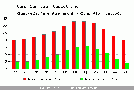 Klimadiagramm San Juan Capistrano, Temperatur