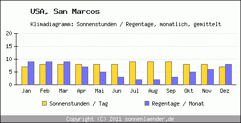 Klimadiagramm: USA, Sonnenstunden und Regentage San Marcos 