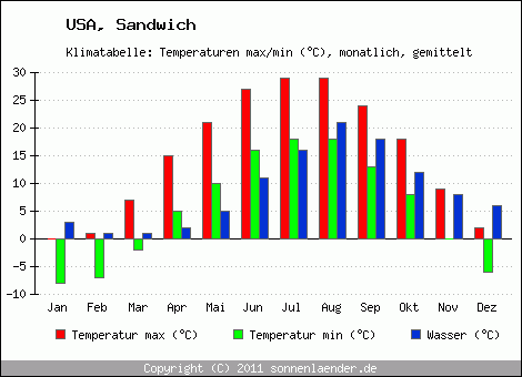 Klimadiagramm Sandwich, Temperatur