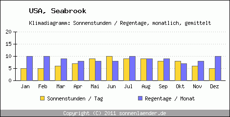 Klimadiagramm: USA, Sonnenstunden und Regentage Seabrook 