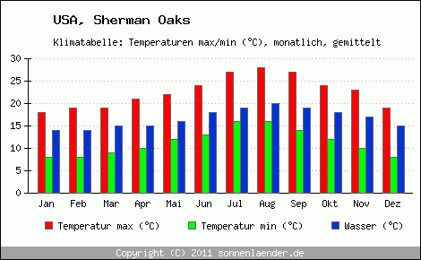 Klimadiagramm Sherman Oaks, Temperatur