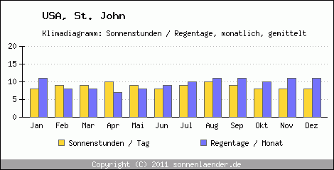 Klimadiagramm: USA, Sonnenstunden und Regentage St. John 
