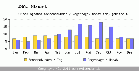 Klimadiagramm: USA, Sonnenstunden und Regentage Stuart 