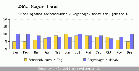 Klimadiagramm: USA, Sonnenstunden und Regentage Sugar Land 