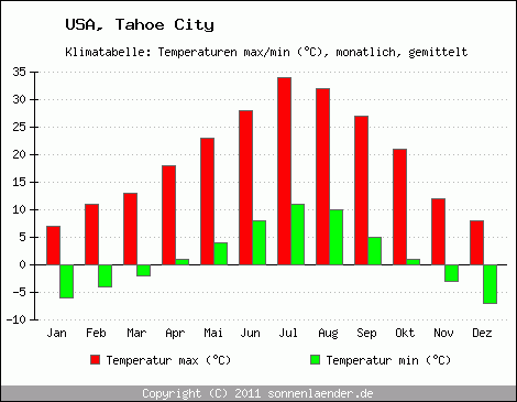 Klimadiagramm Tahoe City, Temperatur