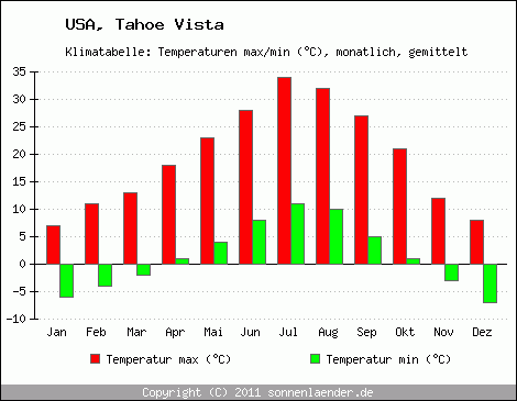 Klimadiagramm Tahoe Vista, Temperatur