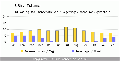 Klimadiagramm: USA, Sonnenstunden und Regentage Tahoma 