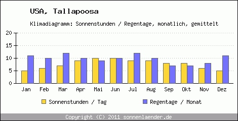 Klimadiagramm: USA, Sonnenstunden und Regentage Tallapoosa 