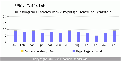 Klimadiagramm: USA, Sonnenstunden und Regentage Tallulah 