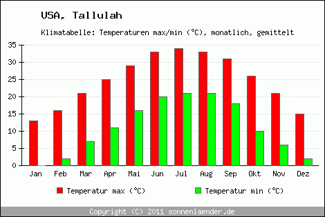 Klimadiagramm Tallulah, Temperatur