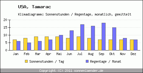 Klimadiagramm: USA, Sonnenstunden und Regentage Tamarac 