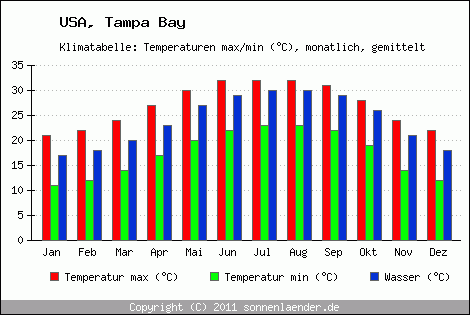Klimadiagramm Tampa Bay, Temperatur