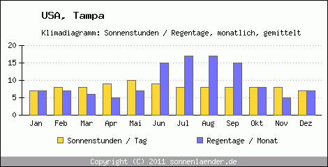 Klimadiagramm: USA, Sonnenstunden und Regentage Tampa 