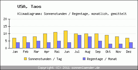 Klimadiagramm: USA, Sonnenstunden und Regentage Taos 