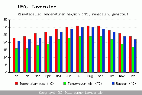 Klimadiagramm Tavernier, Temperatur
