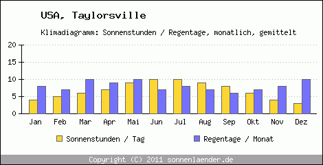 Klimadiagramm: USA, Sonnenstunden und Regentage Taylorsville 
