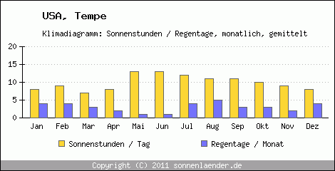 Klimadiagramm: USA, Sonnenstunden und Regentage Tempe 