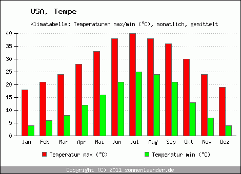 Klimadiagramm Tempe, Temperatur