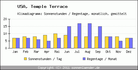 Klimadiagramm: USA, Sonnenstunden und Regentage Temple Terrace 