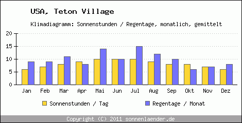 Klimadiagramm: USA, Sonnenstunden und Regentage Teton Village 