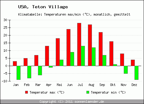 Klimadiagramm Teton Village, Temperatur