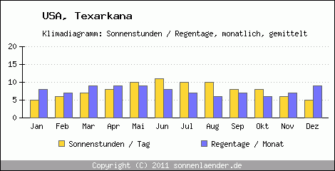 Klimadiagramm: USA, Sonnenstunden und Regentage Texarkana 