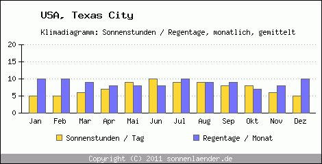 Klimadiagramm: USA, Sonnenstunden und Regentage Texas City 