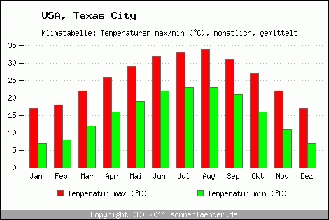 Klimadiagramm Texas City, Temperatur