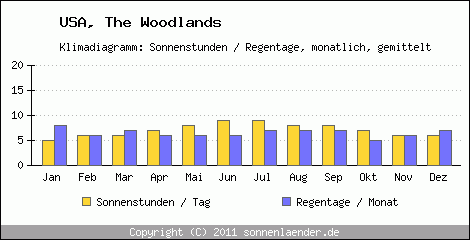 Klimadiagramm: USA, Sonnenstunden und Regentage The Woodlands 