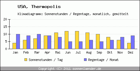 Klimadiagramm: USA, Sonnenstunden und Regentage Thermopolis 