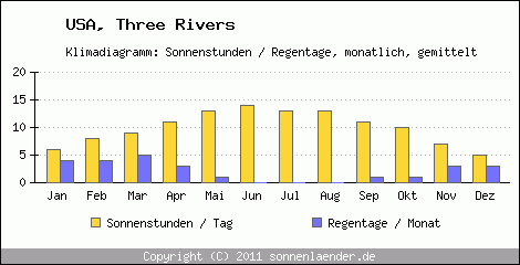 Klimadiagramm: USA, Sonnenstunden und Regentage Three Rivers 