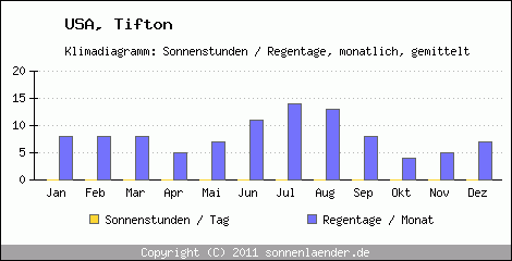 Klimadiagramm: USA, Sonnenstunden und Regentage Tifton 