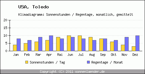 Klimadiagramm: USA, Sonnenstunden und Regentage Toledo 