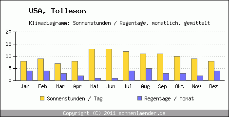 Klimadiagramm: USA, Sonnenstunden und Regentage Tolleson 