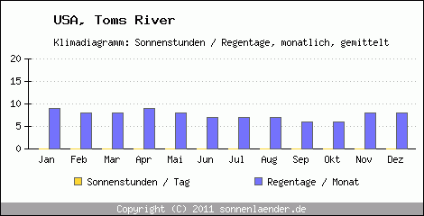 Klimadiagramm: USA, Sonnenstunden und Regentage Toms River 