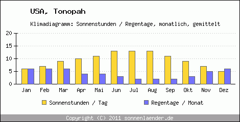 Klimadiagramm: USA, Sonnenstunden und Regentage Tonopah 