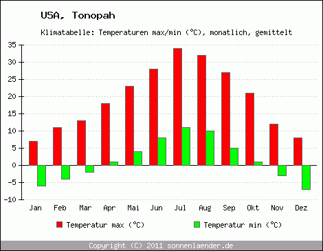 Klimadiagramm Tonopah, Temperatur
