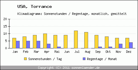 Klimadiagramm: USA, Sonnenstunden und Regentage Torrance 