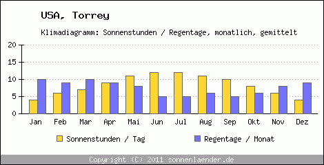 Klimadiagramm: USA, Sonnenstunden und Regentage Torrey 