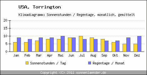Klimadiagramm: USA, Sonnenstunden und Regentage Torrington 