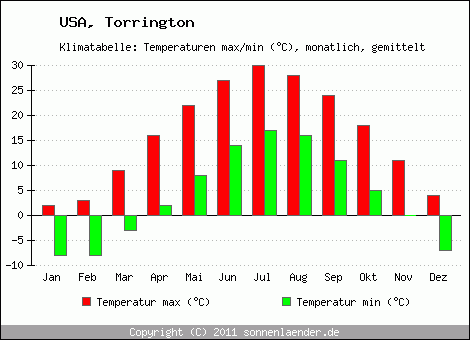 Klimadiagramm Torrington, Temperatur