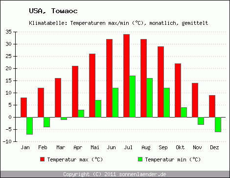 Klimadiagramm Towaoc, Temperatur