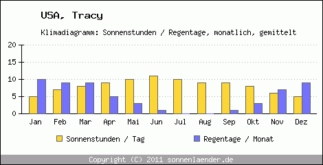 Klimadiagramm: USA, Sonnenstunden und Regentage Tracy 