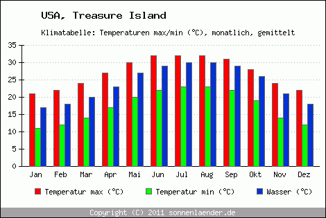 Klimadiagramm Treasure Island, Temperatur