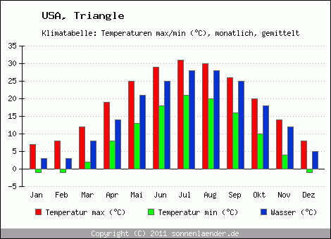 Klimadiagramm Triangle, Temperatur