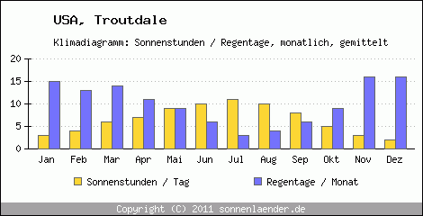 Klimadiagramm: USA, Sonnenstunden und Regentage Troutdale 