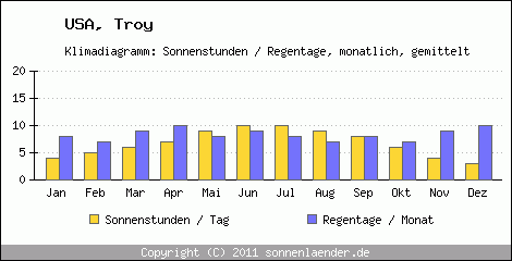 Klimadiagramm: USA, Sonnenstunden und Regentage Troy 