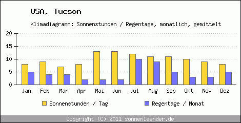 Klimadiagramm: USA, Sonnenstunden und Regentage Tucson 