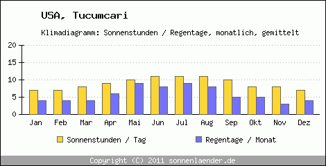 Klimadiagramm: USA, Sonnenstunden und Regentage Tucumcari 